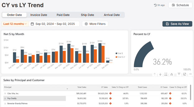 Dashboard showing sales data, profit, and performance metrics for 2024.