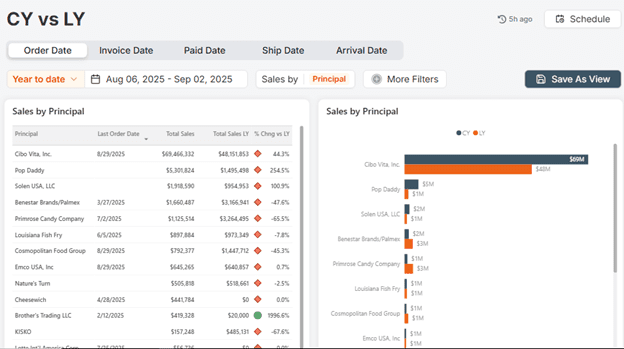 Dashboard showing sales data with dates and principal sales performance.