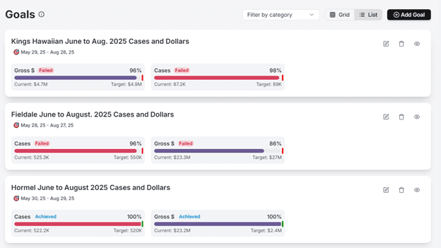 Dashboard showing 2025 sales cases and dollar amounts against targets.