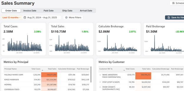 Dashboard showing sales, brokerage, and customer metrics with detailed breakdowns.